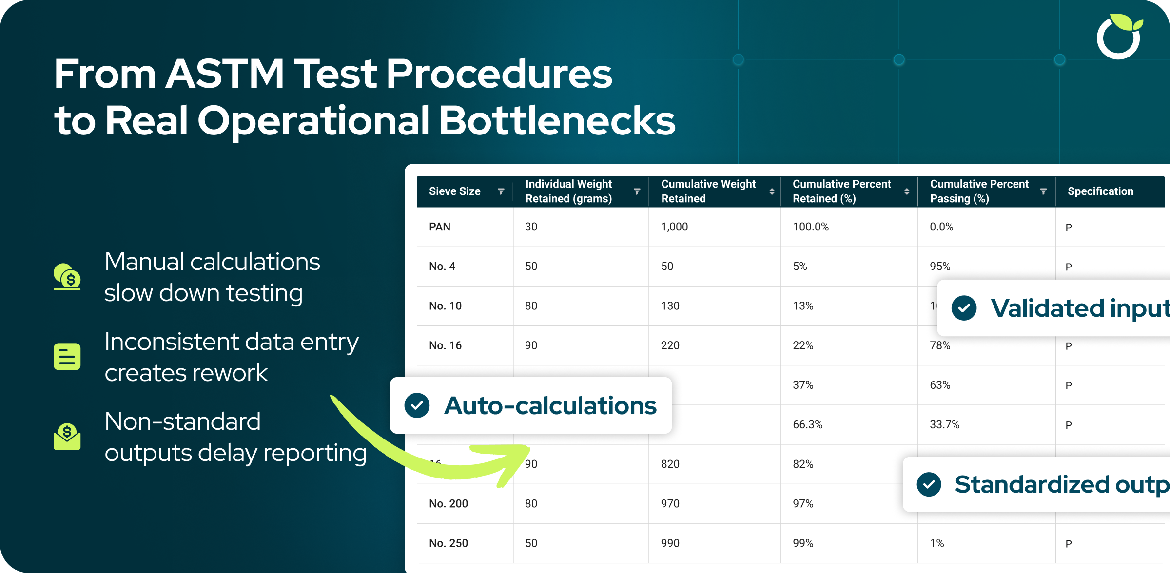 Diagram mapping ASTM test steps to operational pain points, showing how manual calculations, inconsistent inputs, and non-standard outputs create compliance risk