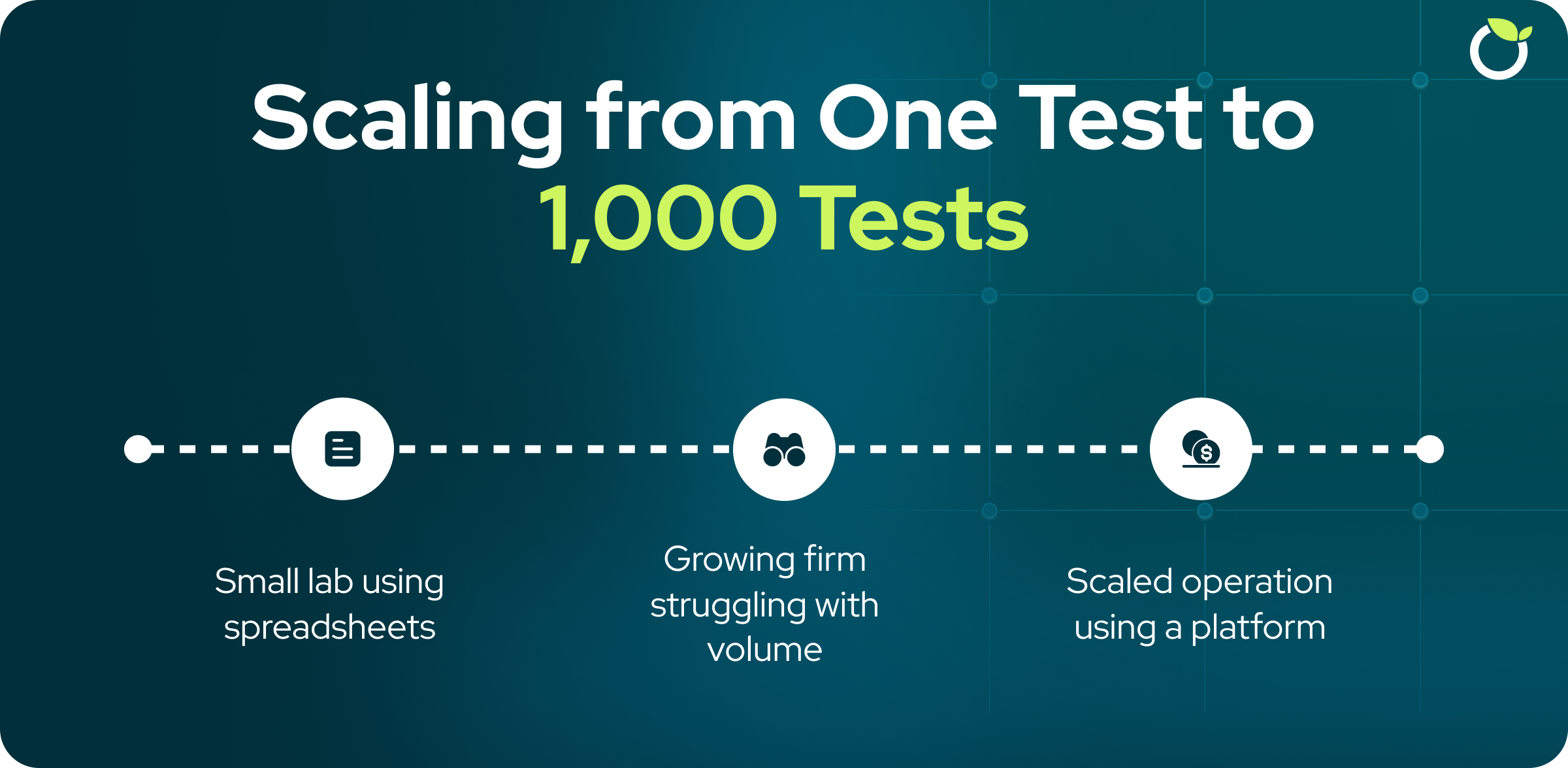 Diagram showing how CMT labs scale ASTM-compliant testing from one manual test to thousands of tests using a digital platform