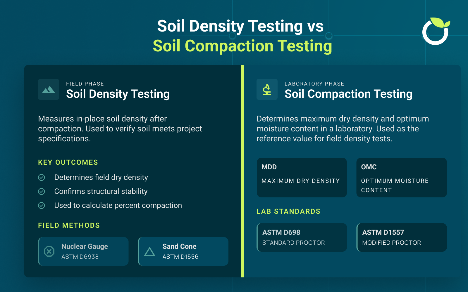 Soil density testing vs soil compaction testing comparison showing field density methods like nuclear gauge and sand cone versus lab Proctor tests with maximum dry density and optimum moisture content