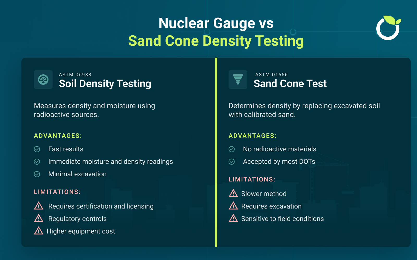 Nuclear density gauge vs sand cone test comparison showing ASTM D6938 and ASTM D1556 methods with advantages, limitations, and field density testing differences