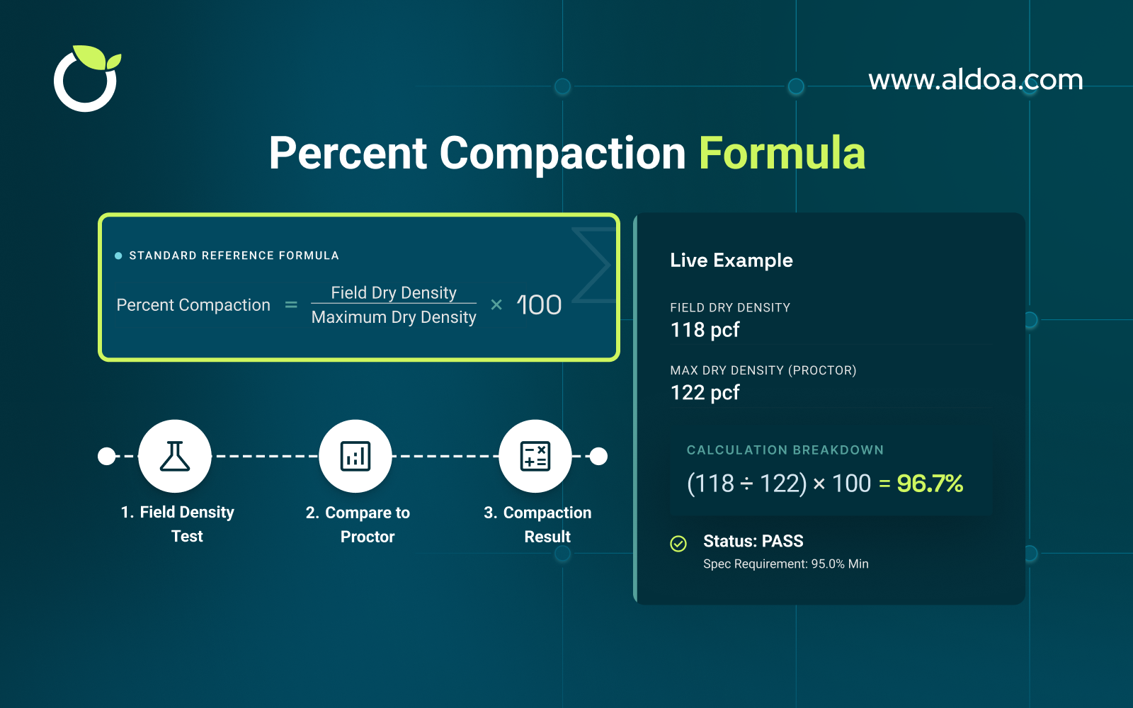 Percent compaction formula showing calculation using field dry density and maximum dry density with example of soil compaction test results and pass criteria