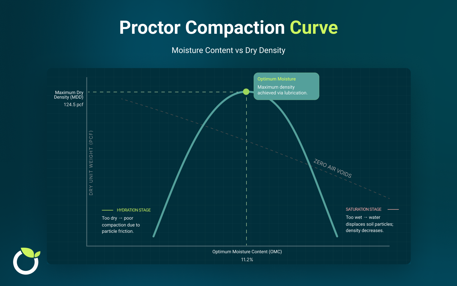 Proctor compaction curve showing relationship between moisture content and dry density with optimum moisture content (OMC) and maximum dry density (MDD) in soil testing