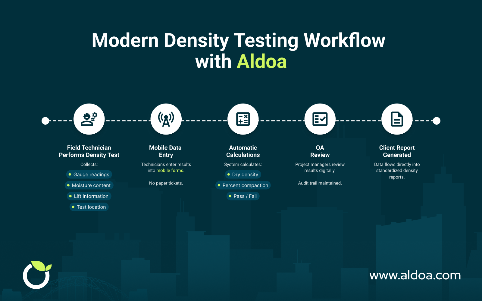 Modern soil density testing workflow showing digital field data collection, automatic calculations, QA review, and client reporting using geotechnical data management software