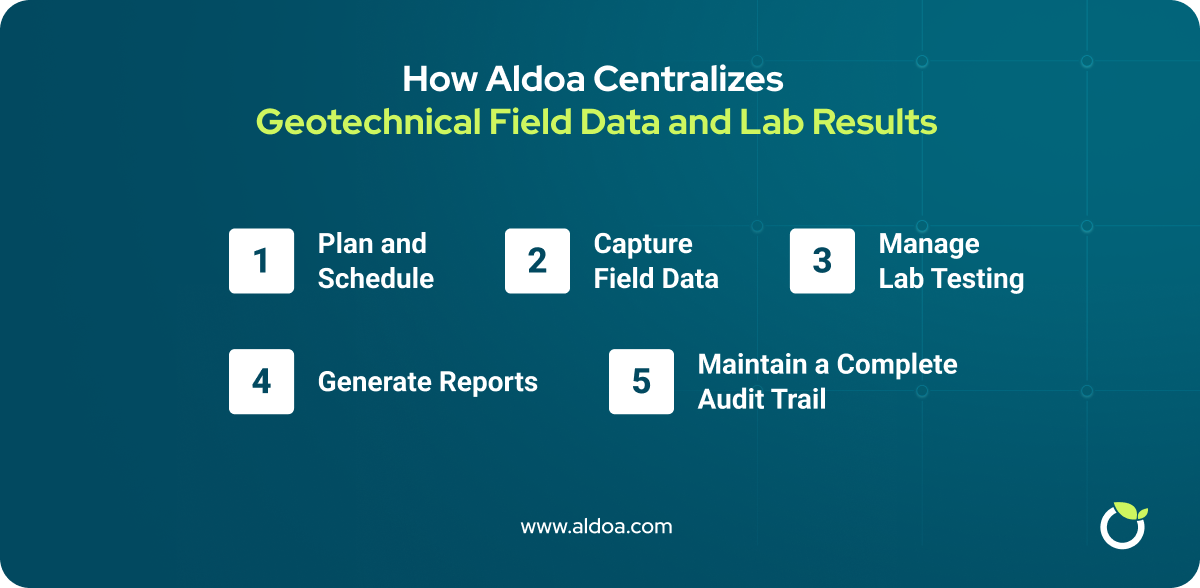 How Aldoa Centralizes Geotechnical Field Data and Lab Results