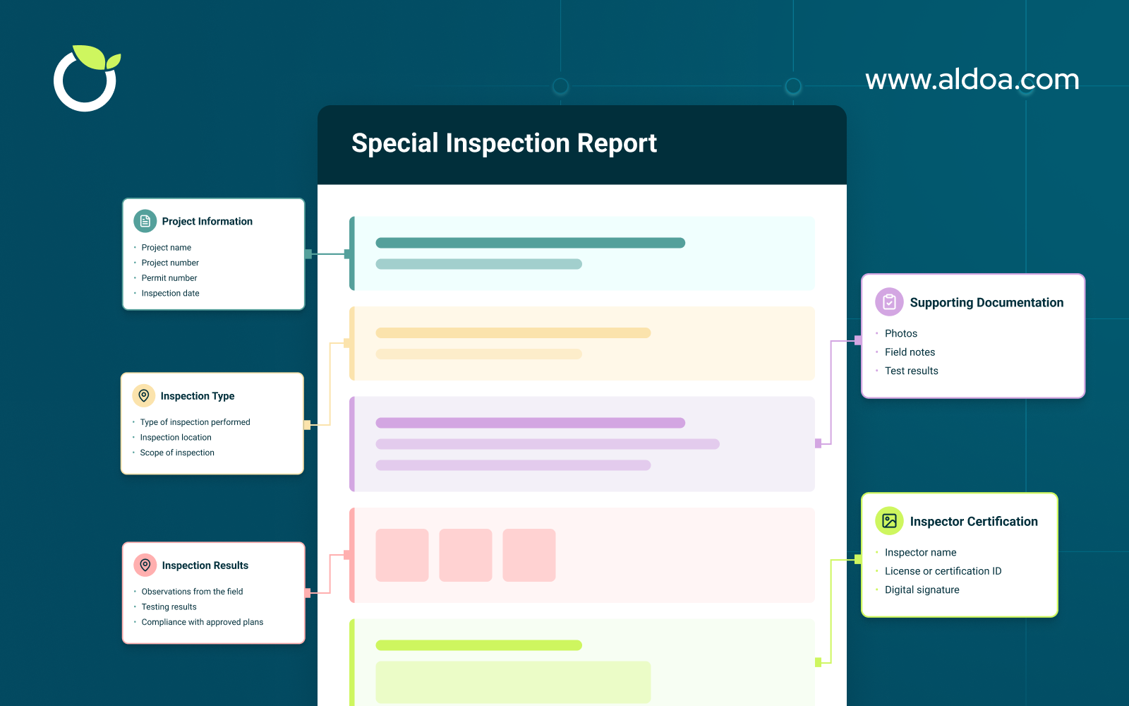 Special inspection report structure showing project information, inspection scope, test results, observations, and inspector certification for construction inspections.