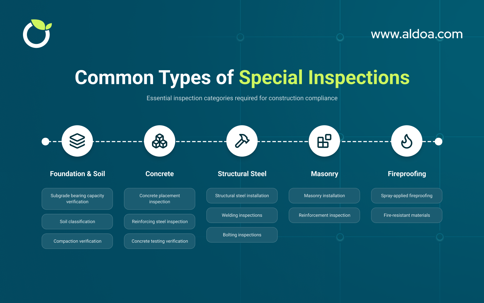 Types of Special Inspections